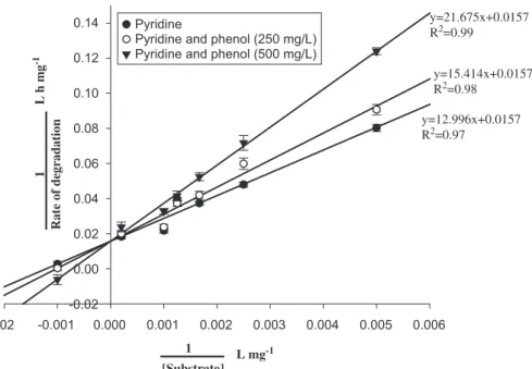 Fig. 5 shows a set of double-reciprocal plots, one obtained in the absence of inhibitor and two at different concentrations of a competitive inhibitor