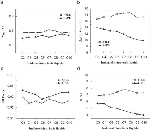 Fig. 1 shows the photovoltaic characteristics of the DSSCs based on GPE and OLE containing IILs of different carbon chain lengths