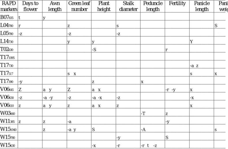 Table 5.    Significant tests of correlation between agronomic characters and RAPD marker for different generation populations planted in the spring of 1997 at Taipei.