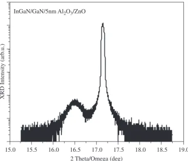 Fig. 2. HRXRD 2 y / o scan of InGaN layers grown on in-situ annealed 5 nm Al 2 O 3 / ZnO substrate.