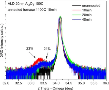Fig. 6. HRXRD results of 20 nm Al 2 O 3 ﬁlms deposited on ZnO substrates by ALD annealed at 1100 1C for 10, 20, and 40 min.