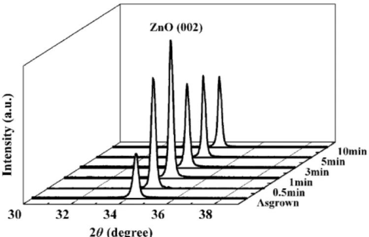 Fig. 1 displays the XRD patterns of the as-grown and the annealed ZnO ﬁlms following RTA at 800 1C with different annealing time