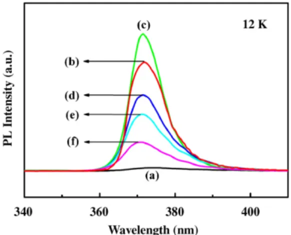 Fig. 5. Band-edge PL spectra at 12 K of the as-grown and RTA-treated ZnO thin ﬁlms: (a) as-grown and RTA at 800 1C for (b) 0.5 min, (c) 1 min, (d) 3 min, (e) 5 min, and (f) 10 min.