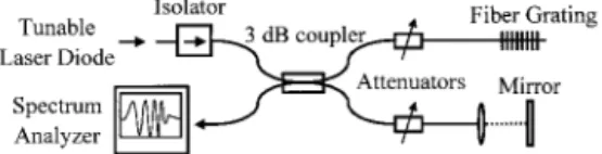 Figure 1 shows the experimental setup that we used to measure the amplitude and phase of the Bragg reflection coefficient