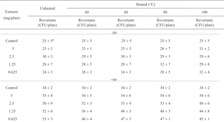 Table  2  shows  the  antimutagenicity  of  the  unheat- unheat-ed-  and  heatunheat-ed-fermented  black  soybean  extracts  at  a  dose  of  0.625-5.0  mg/plate  against  4-NQO  and  B[a]P  in  S