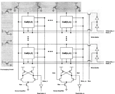 Figure 4 The core of the two-port SRAM circuits include memory cells, write  buffers, sence amplifiers and precharging circuits 