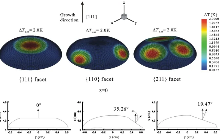 Fig. 2. Simulated facets and the undercooling on the interface using the pseudo-steady-state model; from left to right are {1 1 1}, {1 1 0}, and {2 1 1} facets, respectively