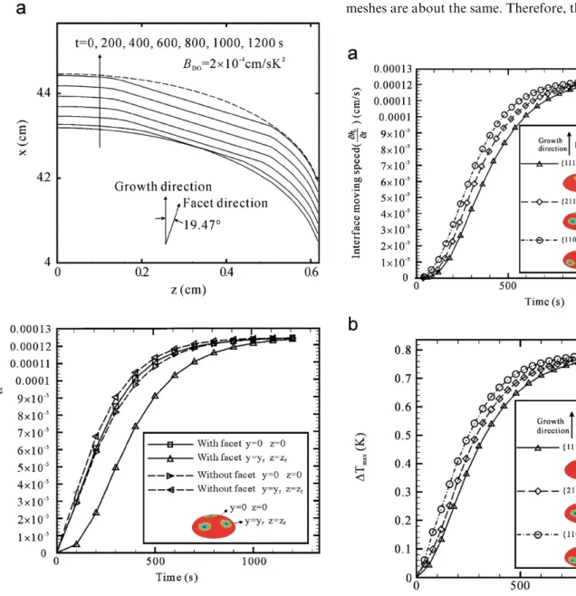 Fig. 3. (a) Evolution of the interface shape having {2 1 1} facets and (b) the interface moving speeds at different positions with and without {2 1 1}