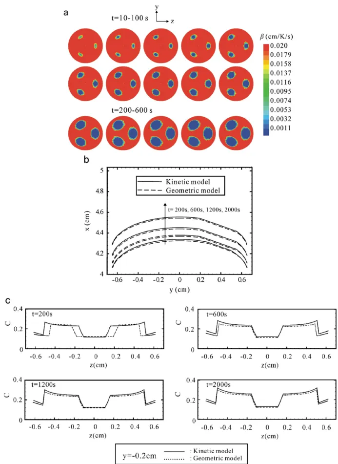 Fig. 7. (a) The evolution of the kinetic coefﬁcient b at the interface using the kinetic model approach, (b) comparison of the interface shapes at different growth periods simulated by two numerical models, and (c) comparison of dopant segregations at diff