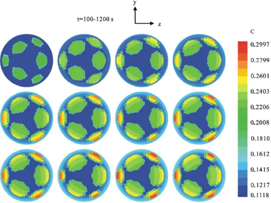 Fig. 8. Evolution of dopant distribution at the interface (crystal side) for the growth having {2 1 1} and {1 1 0} facets; K f ¼ 0.2.