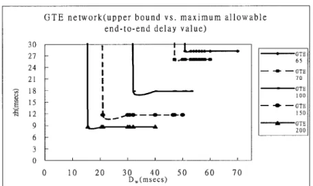 Figure 5. Upper bound for different D. value in GTE network