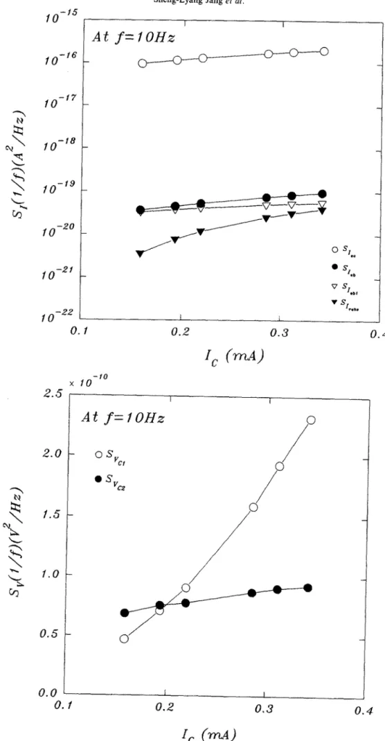 Fig,  6.  (a) Current-dependence  of  lilfnosie  source  at  IO Hz.  (b)  Determination  of  the  dominant  measured  noise  component