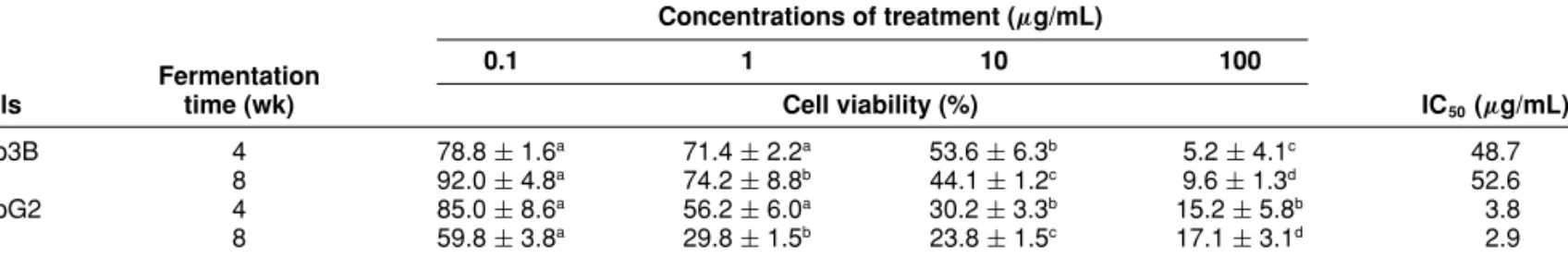 Table 2 --- The effects of ethanolic extracts of AC mycelia from 5 L fermentation on the growth inhibition of Hep3B and HepG2 cells.