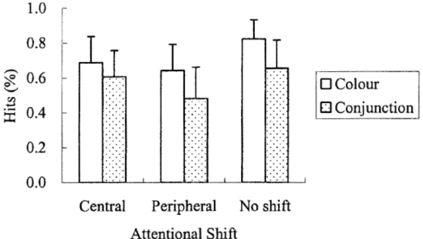 Figure 2. Mean hit rates of change detection as a function of type of change and shift condition in Experiment 1.