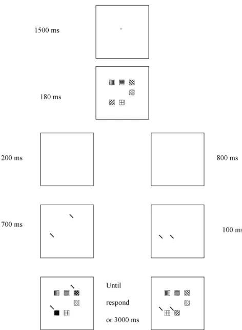 Figure 3. A diagram of the procedure used in Experiment 2. The left side shows an example of a colour-change condition with early cueing, and the right side shows an example of a  conjunction-change condition with late cueing.
