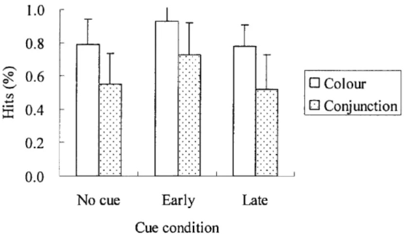 Figure 4. Mean hit rates of change detection as a function of type of change and attentional cueing in Experiment 2.