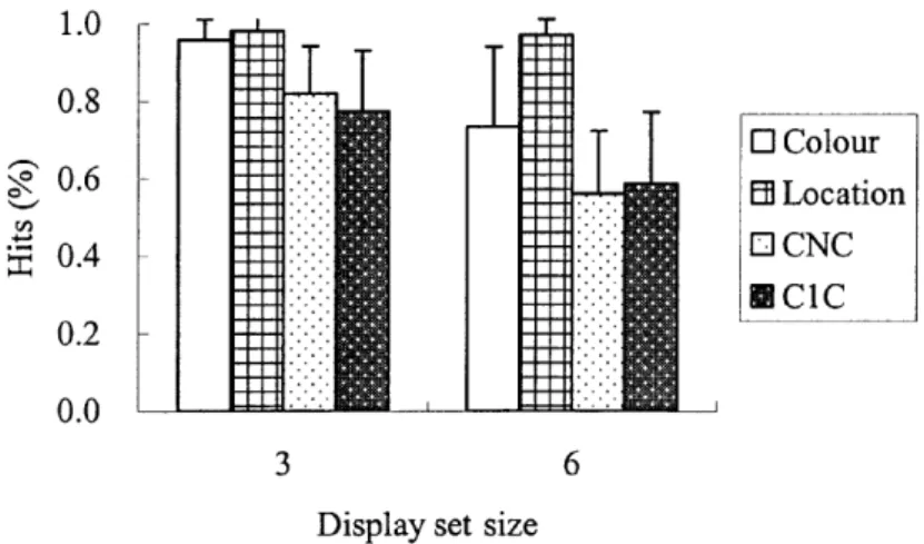 Figure 6. Mean hit rates of change detection in different conditions of Experiment 3A
