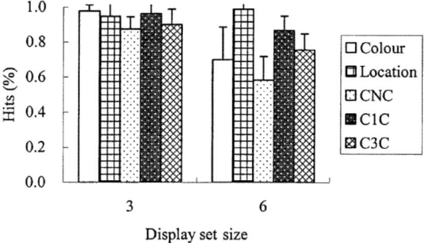 Figure 8. Mean hit rates of change detection as a function of display set size and condition in Experiment 3B