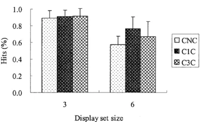 Figure 9. Mean hit rates of change detection as a function of display set size and condition in Experiment 3C.