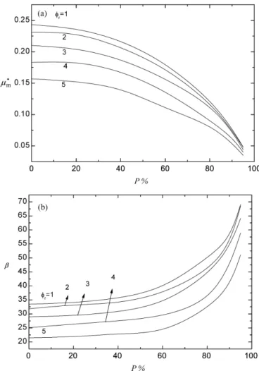 Fig. 6a shows that the scaled mobility of a sphere μ ∗ m declines with the increase in the position parameter P , which is expected