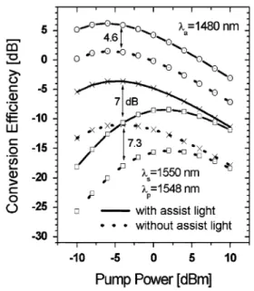 Fig. 6. Conversion efficiency as a function of wavelength shift ( signal power = 010 dBm, pump power = 03 dBm) with and without an assist light.