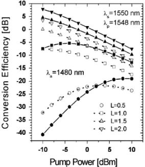 Fig. 10. FWM efficiency versus the pump power for a LHSOA. Data are for 4-nm wavelength down-conversion