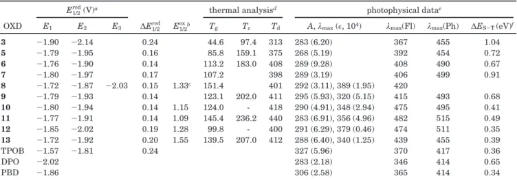 Table 1. Electrochemical Data, Thermal Stability, and Photophysical Data for BOBPs and the OXD References