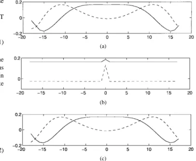Fig. 1. (a) Continuous FRFT of the impulse signal (t). (b) Conventional DFRFT of the impulse function (n)