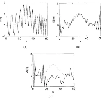 Fig. 2. (a) Waveform of signal x(n) which is Gaussian signal with chirp interference. (b) Waveform of the signal x 5 filtered by the proposed DFRFT.