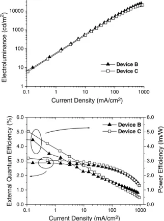 Fig. 2. Electroluminance (L)–current density (I)–eﬃciency (g ext