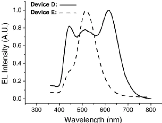 Fig. 4. EL spectra of Device D and E under voltage of 8 V.