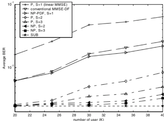 Fig. 2 shows the average BER as functions of K  at 20dB  E b /N 0 , while Fig. 3 shows the average BER as functions of  E b /N 0  when K=30, where E b  is the transmitted energy per user  bit