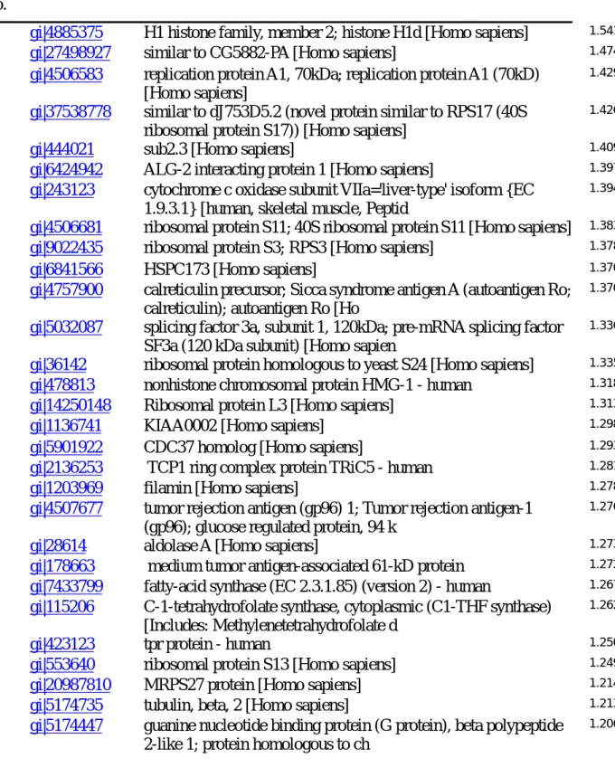 Table 1  Proteins identified to be up-regulated in E2 vs E1 condition by ICAT analysis 