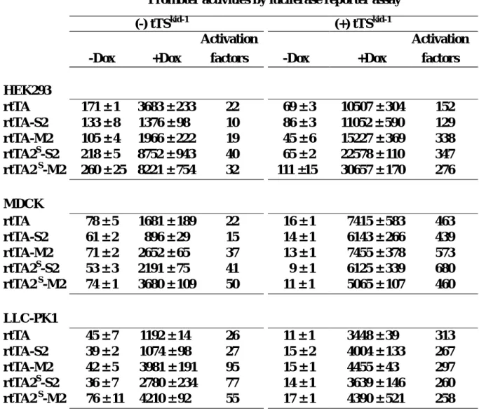 Table 1. Effect of tTS kid-1  expression on the transactivating activities of rtTA and its variants