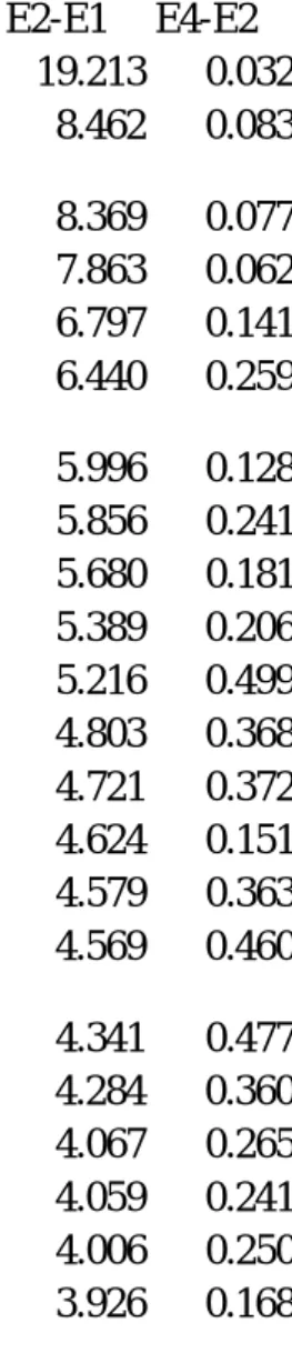 Table 3A. Genes displaying group X expression pattern (expression ratio under E2/E1  experimental conditions  is more than 2, while expression ratio under E4/E2 experimental  conditions is more than 1.45) by DNA microarray assay 
