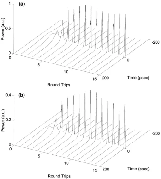Fig. 2. Evolution of one of the counter-propagating pulses with a for the cross-port and b for the bar-port.