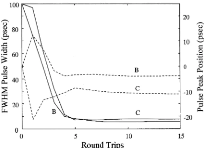 Fig. 2 a and Fig. 2 b show the pulse evolution emerging from the cross- and bar-port, respectively.