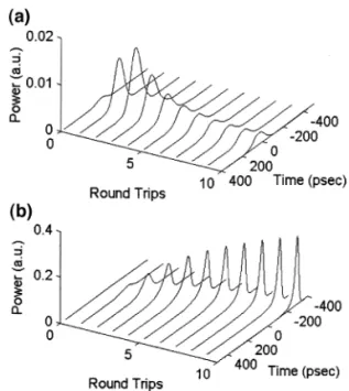 Fig. 6. Evolutions of the counter-propagating pulses when the MMI SOA is replaced by a single-waveguide-mode SOA for