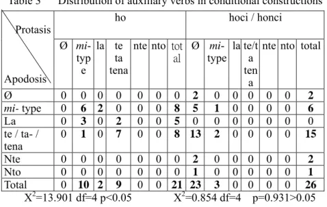 Table 3   Distribution of auxiliary verbs in conditional constructions 