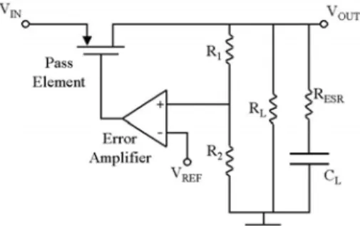 Fig. 1 shows a conventional LDO system. PMOS is  used as the pass element to improve dropout voltage  performance without increasing complexity of the  circuit [8]