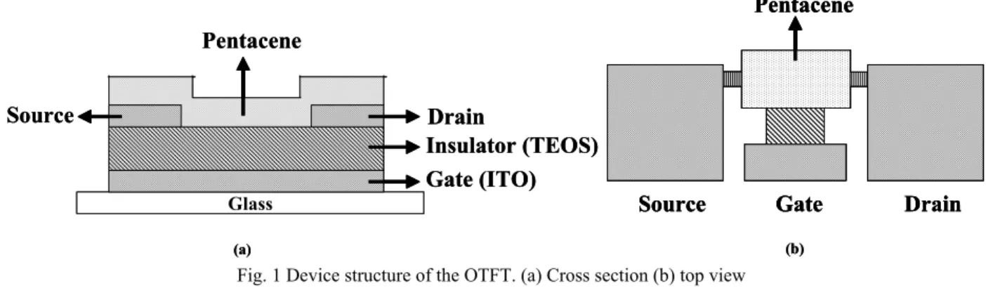 Fig. 1 Device structure of the OTFT. (a) Cross section (b) top view 