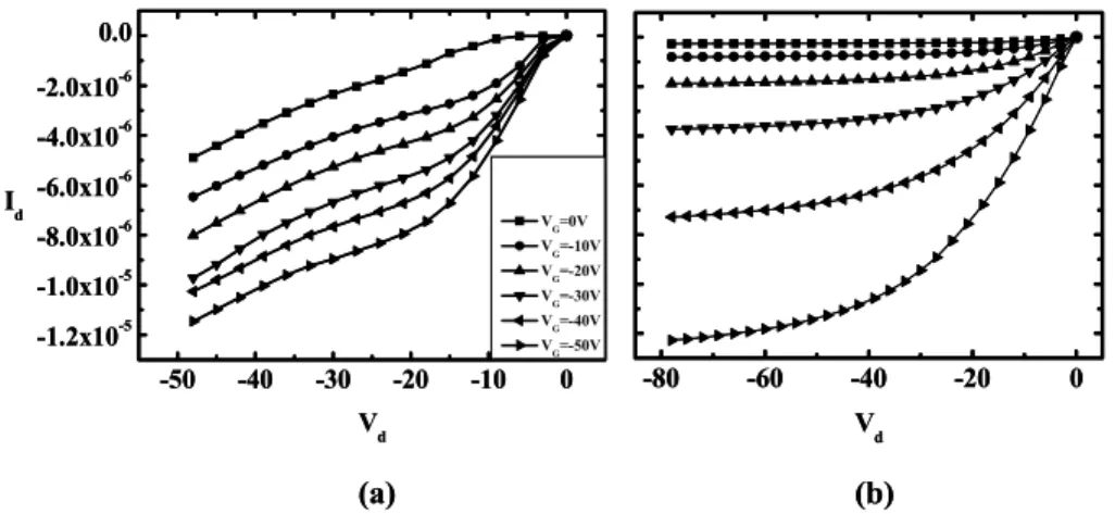 Fig. 2 I d -V ds  curves of the OTFT. (a) Without baking the substrate before the evaporation