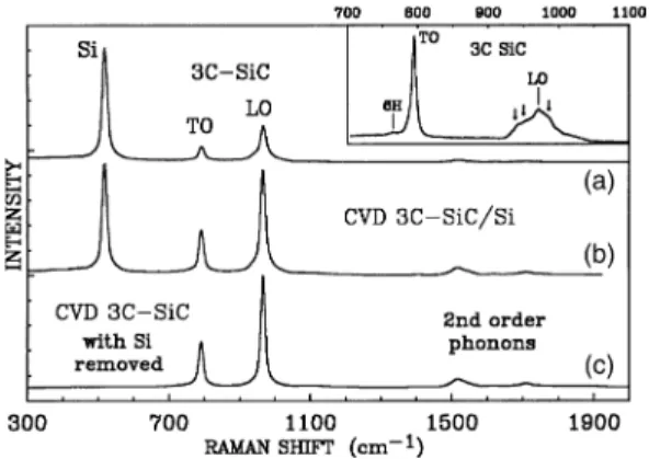 Fig. 2 shows Raman spectra for three 3C-SiC/Si(1 0 0) samples with LT–PL displayed in Fig