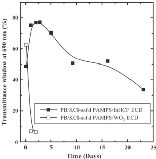 Fig. 1. Comparison between the spontaneous fading of PIECD’s transmittance window and that of the WO 3 – PB ECD