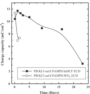 Fig. 2. Comparison between the spontaneous fading of PIECD’s charge capacity and that of the PB – WO 3 ECD