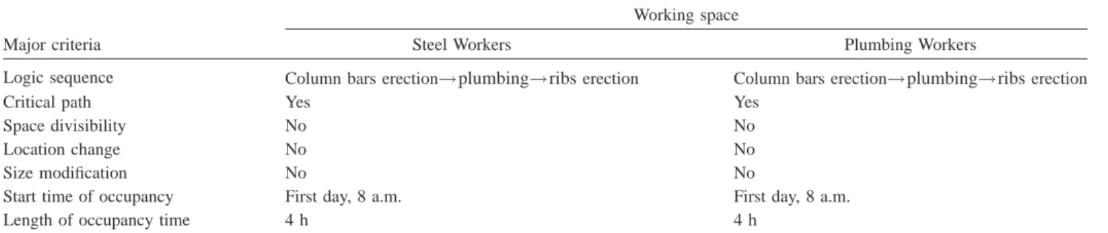 Table 4. Characteristics for Conflict 7-1 共Steel Workers versus Plumbing Workers兲
