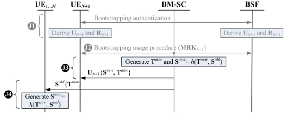 Fig. 4. Message flow for the User Service Join procedure in HFS.