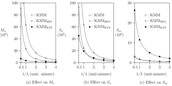 Fig. 6. The effects of 1 λ on M u , S u , S m and M m ( 1 μ = 100 mins; v s = 570 min 2 ; η 1 = 60 mins; α = 4; Δ t = 5 mins; Δ s = 20 mins).