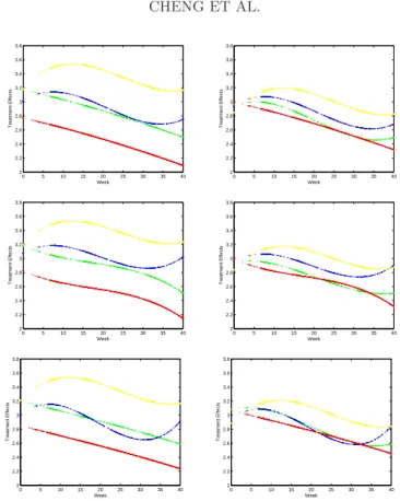 Fig 2. Estimated treatment effects for the four treatment groups. The panels in the top, middle and bottom rows are respectively the proposed efficient estimates, the estimates assuming independence and the estimates based on the QIF method