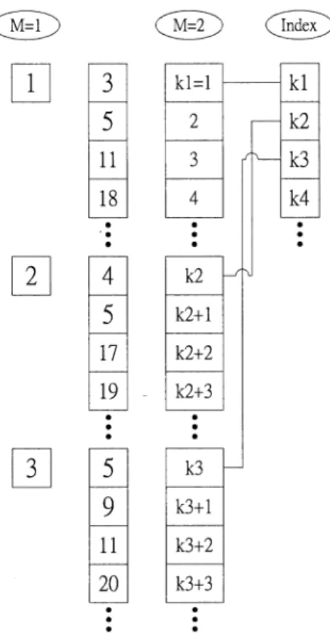 Fig. 2. The construction of the code table and the index table.